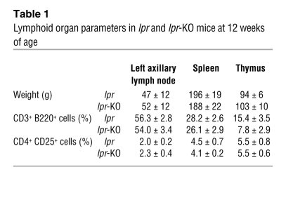 Lymphoid organ parameters in lpr and lpr-KO mice at 12 weeks of age
   