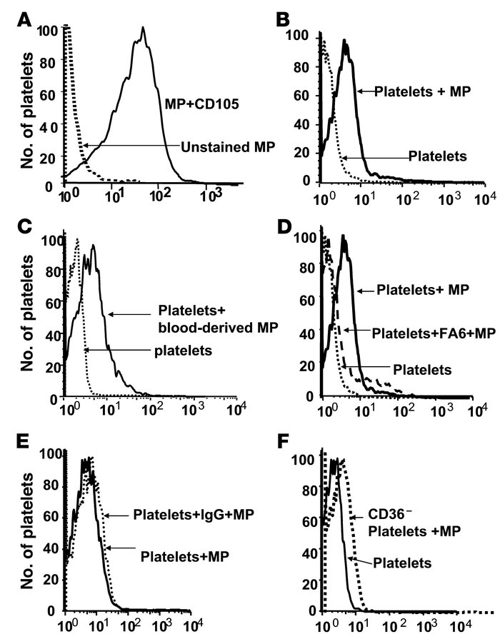 CD36-dependent binding of MPs to platelets, detected by immuno­fluoresce...