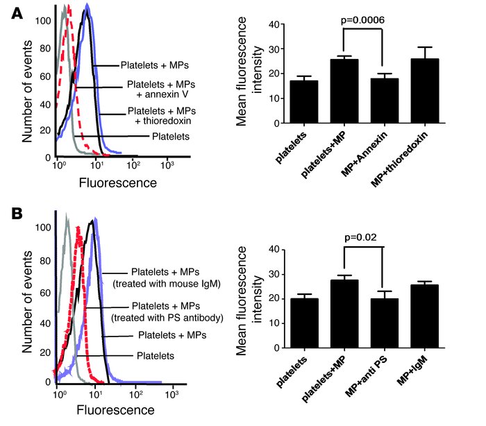 Binding of EMPs to platelets is PS dependent.
Platelets and EMPs were mi...