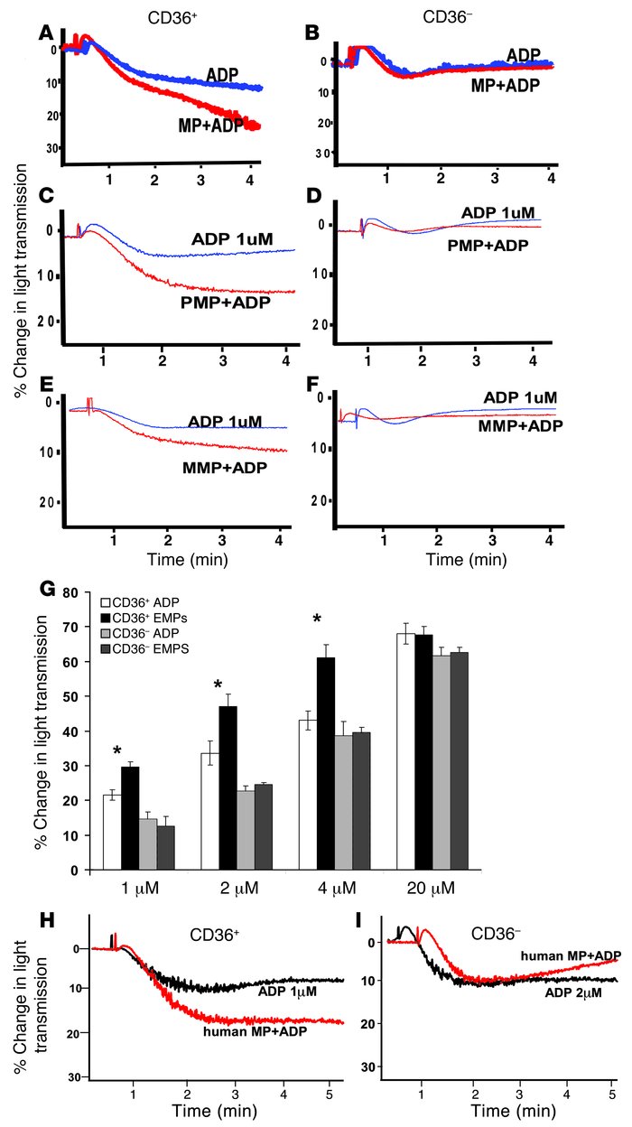 CD36-dependent enhancement of platelet aggregation by MPs in response to...