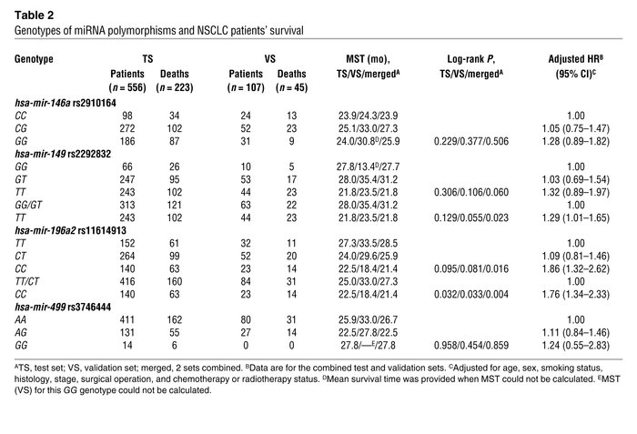 Genotypes of miRNA polymorphisms and NSCLC patients’ survival