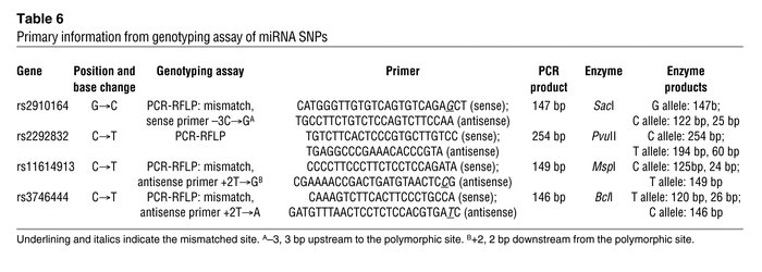 Primary information from genotyping assay of miRNA SNPs