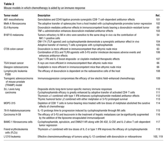 Mouse models in which chemotherapy is aided by an immune response