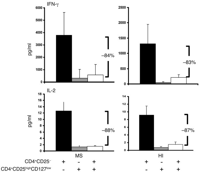 Suppression of cytokine production by CD4+CD25highCD127low T cells in pa...