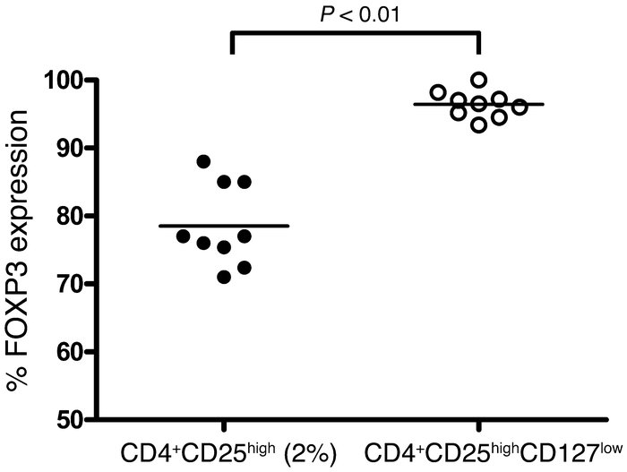 Comparison of FOXP3 expression in CD4+CD25high T cells and CD4+CD25highC...