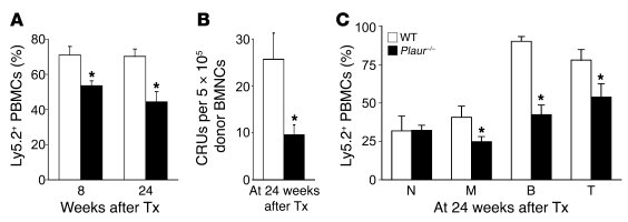 Loss of uPAR impairs long-term engraftment and multilineage repopulation...