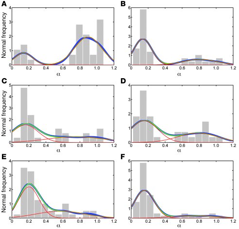 Distribution of time-dependence factor values for trajectories of motion...