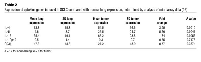 Expression of cytokine genes induced in SCLC compared with normal lung e...