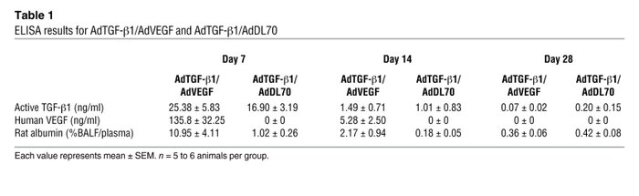 ELISA results for AdTGF-β1/AdVEGF and AdTGF-β1/AdDL70