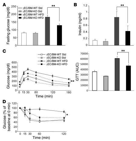 Tie2Cre-mediated PPARγ deletion improves glucose control and insulin sen...