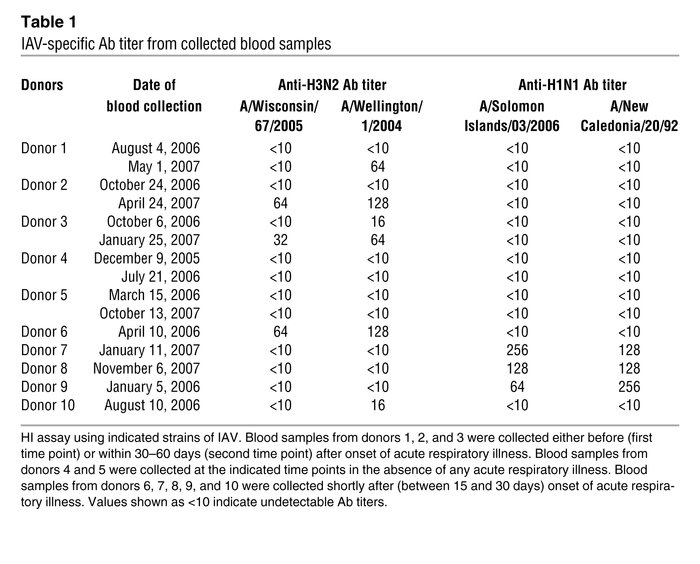 IAV-specific Ab titer from collected blood samples