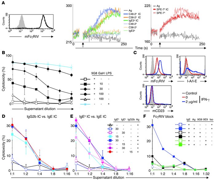 mFcγRIV engagement by IgE ICs induces cell activation in transformed cel...
