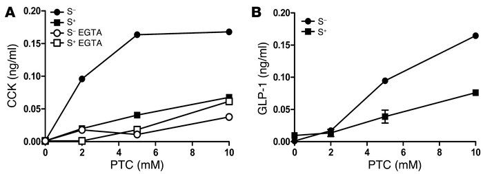 Bitter taste agonist signaling stimulates secretion of gut peptides CCK ...