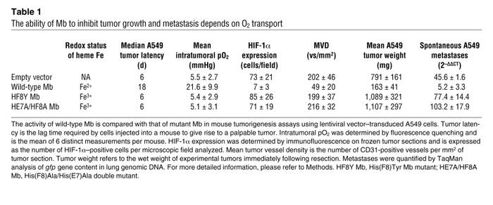 The ability of Mb to inhibit tumor growth and metastasis depends on O2 t...