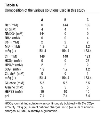 Composition of the various solutions used in this study