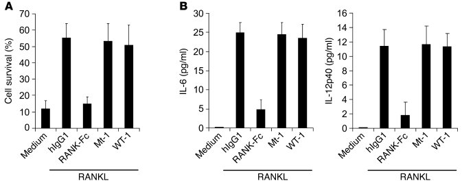 Differential effects of RANK-Fc and RRI peptides on DC survival or cytok...