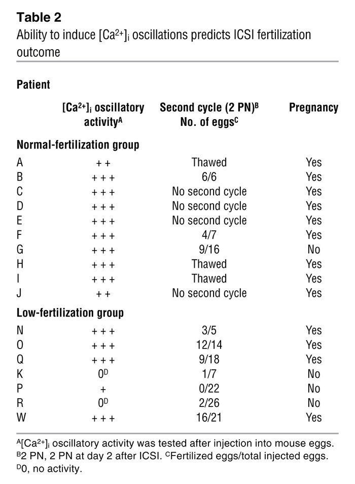 Ability to induce [Ca2+]i oscillations predicts ICSI fertilization outco...