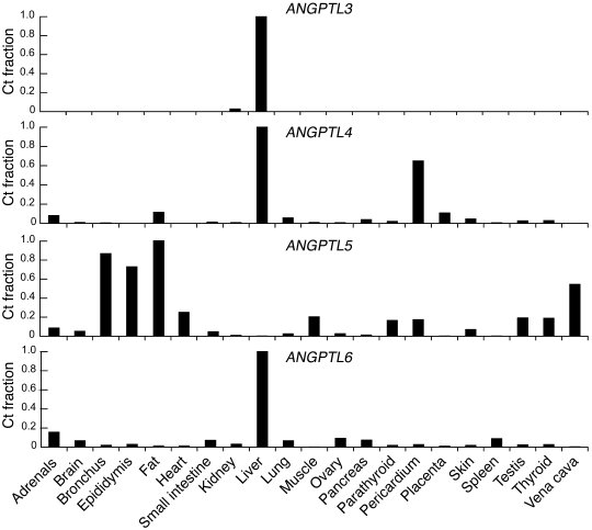 Expression of ANGPTL3, ANGPTL4,
                     ANGPTL5, and ANGPTL...