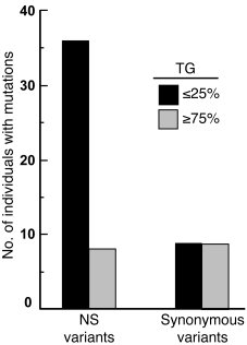 Cumulative frequency of NS and synonymous sequence variations in
       ...