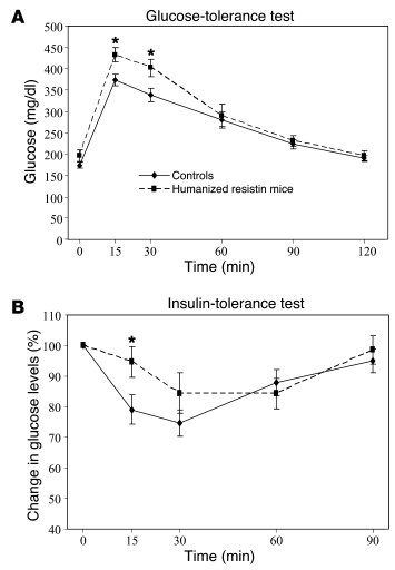 Glucose homeostasis in humanized resistin mice.
(A) Humanized resistin m...