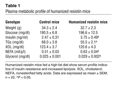 Plasma metabolic profile of humanized resistin mice