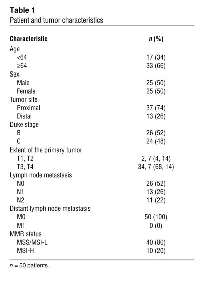 Patient and tumor characteristics