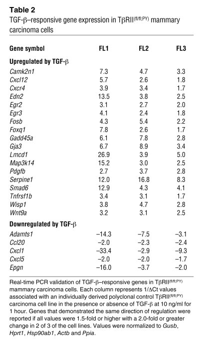 TGF-β–responsive gene expression in TβRII(fl/fl;PY) mammary carcinoma ce...