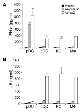 AAV2 activates endogenous pDCs, but not non-pDCs, to produce type I IFNs...