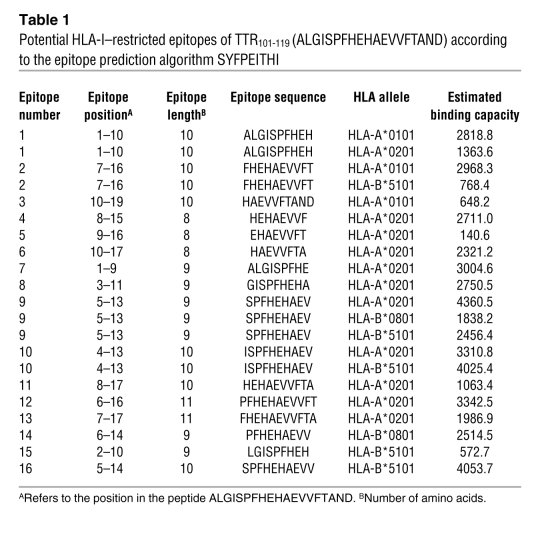 Potential HLA-I–restricted epitopes of TTR101-119 (algispfhehaevvftand) ...