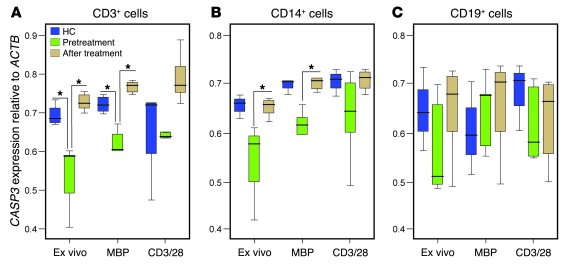 Caspase-3 expression pretreatment and 9 months after alemtuzumab.
CASP3 ...
