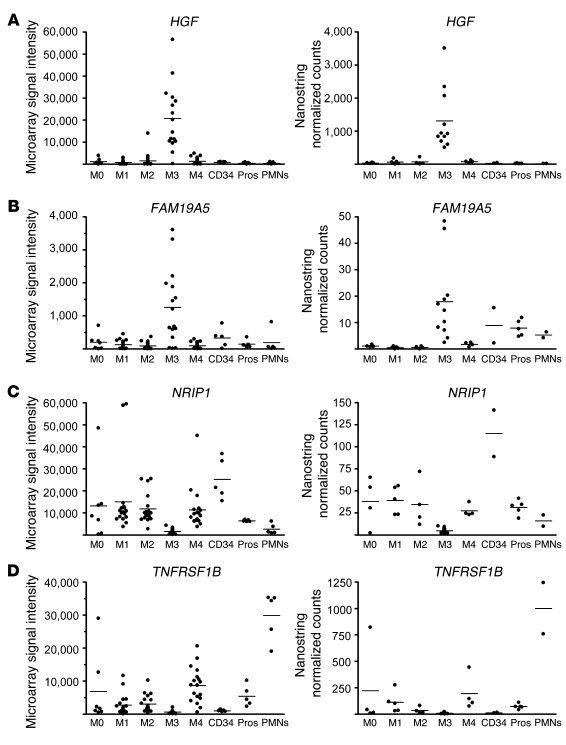 Validation of the M3-specific signature by the NanoString nCounter syste...