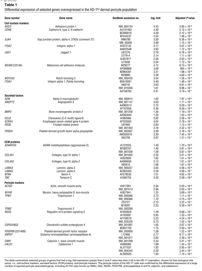 Differential expression of selected genes overexpressed in the HD-1bri d...