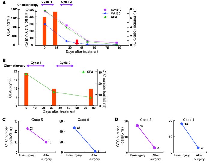 CTC dynamics at baseline and after treatment in patients with gastric or...