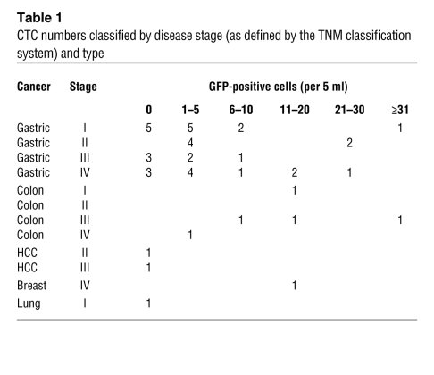 CTC numbers classified by disease stage (as defined by the TNM classific...