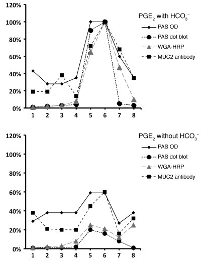 Assay validation for mucus content.
A set of 8 sequential perfusates fro...