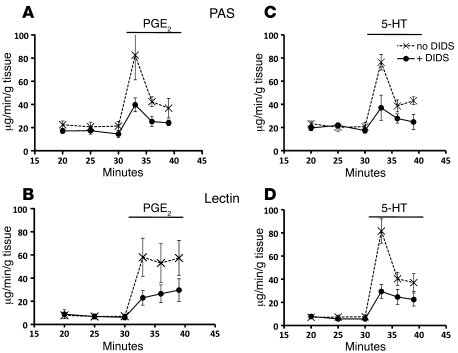 Effect of DIDS on mucus release.
Compared with control (x’s), DIDS (circ...