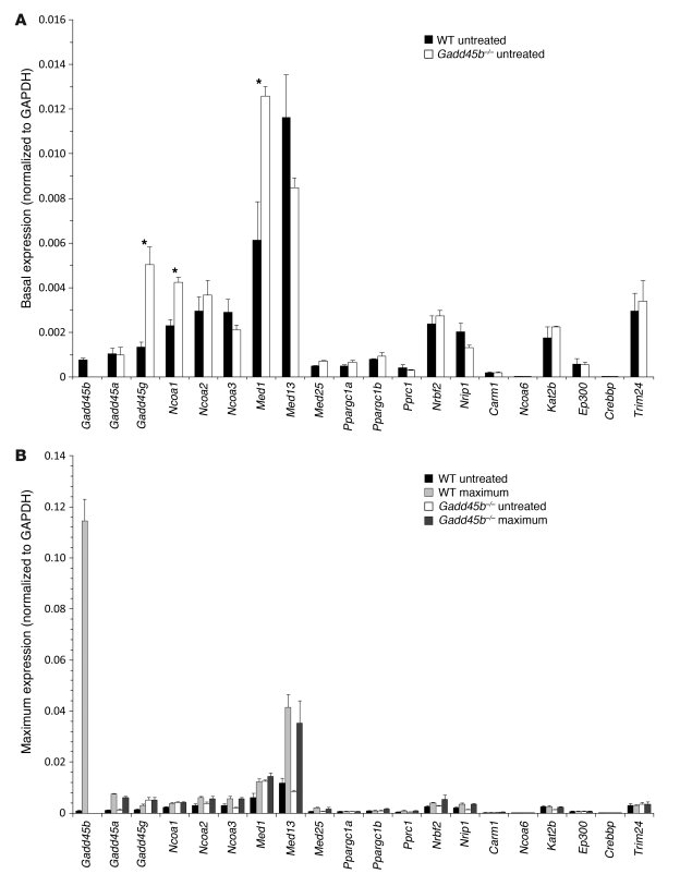 Coactivator mRNA responses in TCPOBOP-induced hyperplasia.
Comparison of...