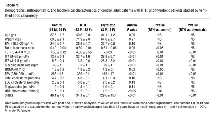 Demographic, anthropometric, and biochemical characteristics of control,...