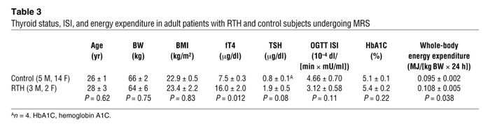 Thyroid status, ISI, and energy expenditure in adult patients with RTH a...