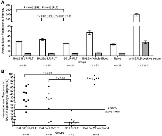 Analysis of alloimmunization against BALB mHAs before BMT.
All recipient...