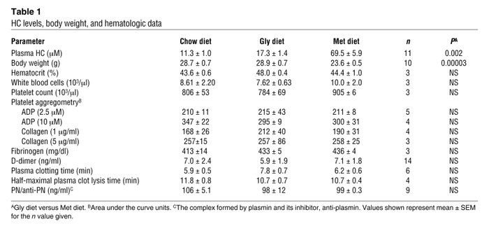 HC levels, body weight, and hematologic data