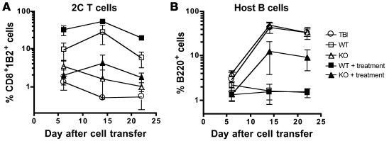 Essential requirement for PKCθ in 2C T cell expansion and cytotoxicity i...