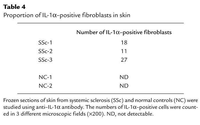 Proportion of IL-1α–positive fibroblasts in skin