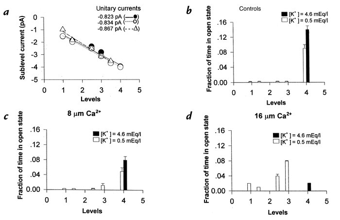 In vitro effects of low-K+ solution and different concentrations of free...