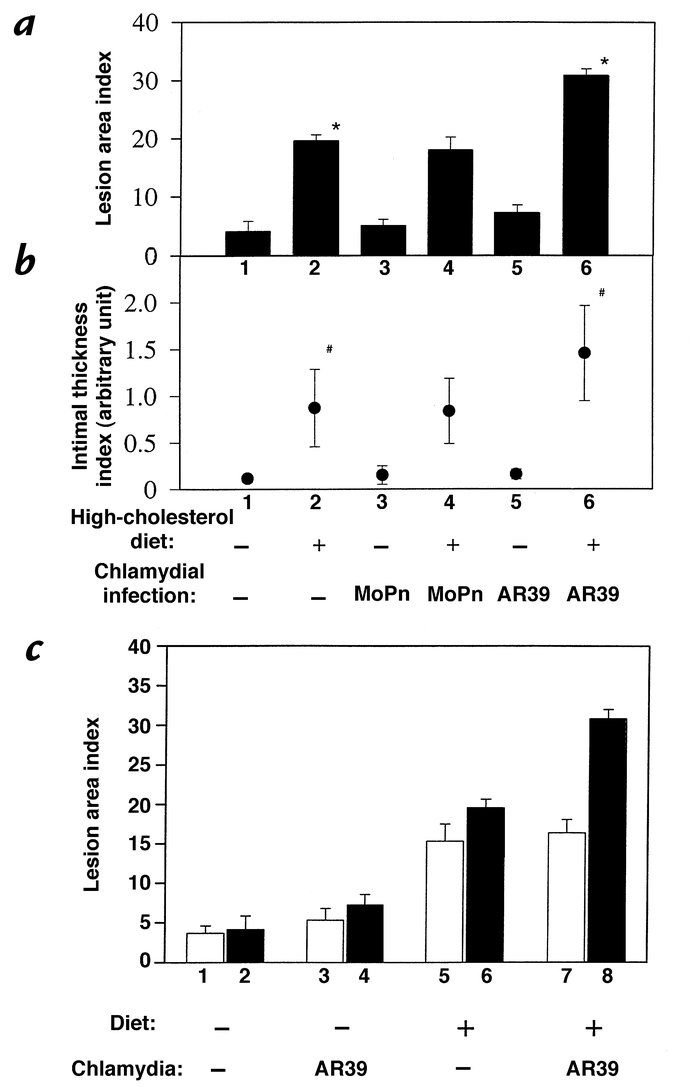 Quantitation of mouse aorta atherosclerosis lesions as lesion area (a an...