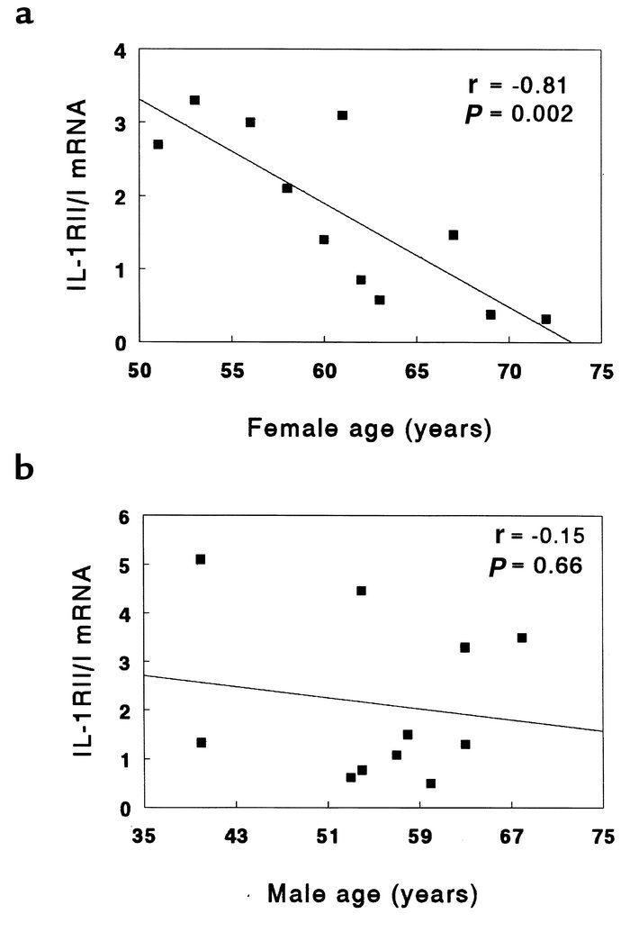IL-1RII/IL-1RI steady-state mRNA ratios in hOCL cells decrease with incr...