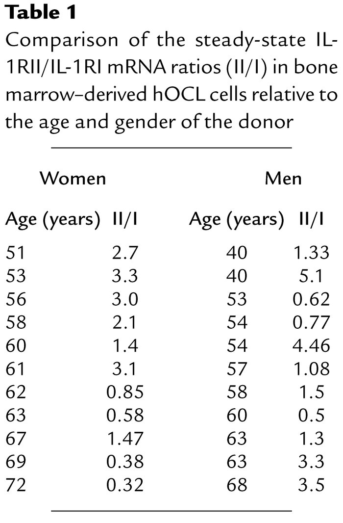 Comparison of the steady-state IL-1RII/IL-1RI mRNA ratios (II/I) in bone...