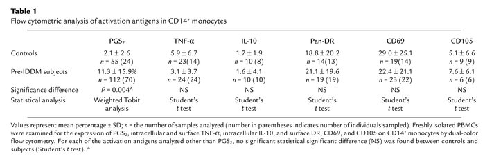 Flow cytometric analysis of activation antigens in CD14+ monocytes