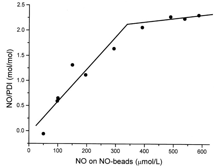 PDI interacts with NO. PDI (1 μM) was incubated for 10 min with an incre...