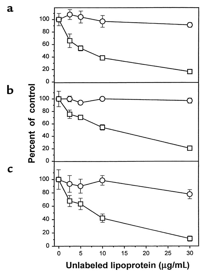 Ability of unlabeled Lp B-70.5 and control LDL (apo B-100 LDL) to compet...